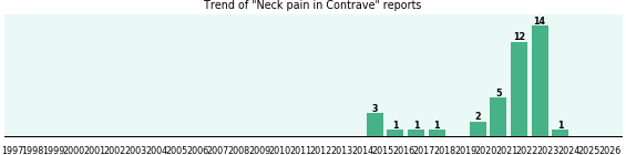 Could Contrave cause Neck pain?